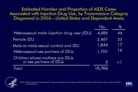 Slide 17: Estimated Number and Proportion of AIDS Cases Associated With Injection Drug Use, by Transmission Category, Diagnosed in 2006 -- United States and Dependent Areas An estimated 10,706 AIDS cases diagnosed in 2006 were associated with injection drug use. Approximately 84% of AIDS cases associated with injection drug use were in persons who inject drugs. Approximately 16% of AIDS cases associated with injection drug use were heterosexual sex partners of an injection drug user (IDU). A very small proportion (<1%) of AIDS cases associated with injection drug use were in perinatally infected children whose mothers were IDUs or sex partners of an IDU. The data have been adjusted for reporting delays and cases without risk factor information were proportionally redistributed.