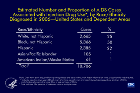 Slide 18: Estimated Number and Proportion of AIDS Cases Associated With Injection Drug Use, by Race/Ethnicity, Diagnosed in 2006 -- United States and Dependent Areas An estimated 10,706 AIDS cases diagnosed in 2006 were associated with injection drug use. This number includes cases in persons who were injection drug users (IDUs), sexual contacts of an IDU, or born to a mother who was an IDU or a sex partner of an IDU. More than half of the cases associated with injection drug use were in blacks (not Hispanic) (50%). Most of the remaining cases were in whites (not Hispanic) or Hispanics, although the percentage for Hispanics (22%) was almost equal to that of whites (25%). American Indians/Alaska Natives and Asians/Pacific Islanders each accounted for 1% of all cases. The data have been adjusted for reporting delays and cases without risk factor information were proportionally redistributed.
