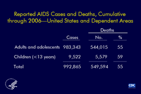 Slide 2: Reported AIDS Cases and Deaths, Cumulative through 2006 -- United States and Dependent Areas From the beginning of the epidemic through 2006, a total of 992,865 cases of AIDS were reported to CDC. Of the 983,343 adults and adolescents reported with AIDS, 544,015 (55%) have died. Of the 9,522 children younger than 13 years reported with AIDS, 5,579 (59%) have died. Slides containing information on leading causes of death in the United States, including HIV infection and AIDS, are available at http://www.cdc.gov/hiv/topics/surveillance/resources/slides/mortality/index.htm.