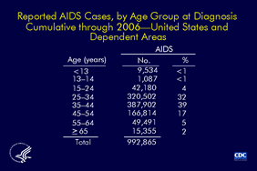 Slide 20: Reported AIDS Cases, by Age Group at Diagnosis, Cumulative Through 2006 -- United States and Dependent Areas Through 2006, a total of 992,865 persons with AIDS were reported. Persons between the ages of 25-44 years accounted for 71% of all reported cases.