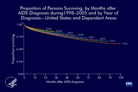 Slide 24: Proportion of Persons Surviving, by Number of Months After AIDS Diagnosis During 1998-2005 and by Year of Diagnosis -- United States and Dependent Areas Slide 24 is limited to data for AIDS cases diagnosed during 1998-2005 to describe the survival of persons whose diagnoses were made during that time. Survival (the estimated proportion of persons surviving a given length of time after diagnosis) increased with the year of diagnosis for diagnoses made during 1998-2005. Year-to-year differences were small during 2000-2005.
