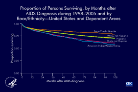 Slide 26: Proportion of Persons Surviving, by Number of Months After AIDS Diagnosis During 1998-2005 and by Race/Ethnicity -- United States and Dependent Areas Slide 26 is limited to data for AIDS cases diagnosed during 1998-2005 to describe the survival of persons whose diagnosis was made during that time. Survival was greater among Asians/Pacific Islanders, whites (not Hispanic), and Hispanics, than among blacks (not Hispanic). Results must be interpreted with caution for American Indians/Alaska Natives because the numbers of persons in this racial/ethnic category were small.