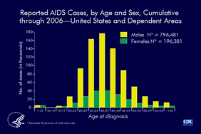 Slide 3: Reported AIDS Cases, by Age and Sex, Cumulative through 2006 -- United States and Dependent Areas This slide shows the distribution of AIDS cases, by age at diagnosis and sex. From the beginning of the epidemic through 2006, a total of 992,865 cases of AIDS have been reported to CDC: 80% were in males and 20% in females. Most of the cases were diagnosed when the men and women were 25-49 years of age.