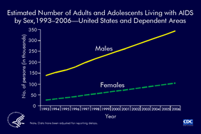 Slide 4: Estimated Number of Adults and Adolescents Living With AIDS, by Sex, 1993-2006 -- United States and Dependent Areas This slide shows increases in the number of adults and adolescents living with AIDS in the United States and dependent areas from 1993 through 2006. The increase is due primarily to the widespread use of highly active antiretroviral therapy, introduced in 1996, which has delayed the progression of AIDS to death. At the end of 2006, an estimated 447,720 adults and adolescents were living with AIDS; of these, 77% were males and 23% were females. The data have been adjusted for reporting delays.