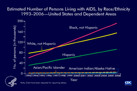 Slide 5: Estimated Number of Persons Living With AIDS, by Race/Ethnicity, 1993-2006 -- United States and Dependent Areas The estimated number of persons living with AIDS in the United States and dependent areas increased from 169,246 at the end of 1993 to 448,871 at the end of 2006. Increases in the number of persons living with AIDS occurred in all racial/ethnic groups. From 1993 through 2006, the number of blacks (not Hispanic) living with AIDS increased from 58,914 to 192,278. At the end of 1997, the number of blacks living with AIDS exceeded the number of whites (not Hispanic) living with AIDS. From 1993 through 2006, the number of whites living with AIDS increased from 76,589 to 154,767. The number of Hispanic persons living with AIDS increased from 30,398 to 91,970. (On slide 6, Asians/Pacific Islanders and American Indians/Alaska Natives are shown on a different scale.) The data have been adjusted for reporting delays.