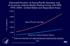 Slide 6: Estimated Number of Asians/Pacific Islanders and of American Indians/Alaska Natives Living With AIDS, 1993-2006 -- United States and Dependent Areas On slide 5, the estimated number of Asians/Pacific Islanders and American Indians/Alaska Natives living with AIDS is shown with the other racial/ethnic groups; on this slide, a different scale is used for the vertical axis. From 1993 through 2006, the number of Asians/Pacific Islanders living with AIDS increased from 1,155 to 4,573. The number of American Indians/Alaska Natives living with AIDS increased from 539 to 1,653. The data have been adjusted for reporting delays. Slides containing more information on HIV and AIDS in racial and ethnic minorities are available at http://www.cdc.gov/hiv/topics/surveillance/resources/slides/race-ethnicity/index.htm.