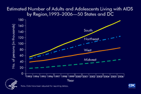 Slide 7: Estimated Number of Adults and Adolescents Living With AIDS, by Region, 1993-2006 -- 50 States and D.C. The estimated number of adults and adolescents living with AIDS in each region of the 50 states and the District of Columbia increased from 1993 through 2006. This increase is due primarily to the widespread use of highly active antiretroviral therapy, introduced in 1996, which has delayed the progression of AIDS to death. At the end of 2006, an estimated 177,075 (41%) of adults and adolescents living with AIDS resided in the South, 125,294 (29%) in the Northeast, 86,339 (20%) in the West, 46,871 (11%) in the Midwest. The data have been adjusted for reporting delays. Regions of residence are defined as follows: Northeast -- Connecticut, Maine, Massachusetts, New Hampshire, New Jersey, New York, Pennsylvania, Rhode Island, Vermont Midwest -- Illinois, Indiana, Iowa, Kansas, Michigan, Minnesota, Missouri, Nebraska, North Dakota, Ohio, South Dakota, Wisconsin South -- Alabama, Arkansas, Delaware, District of Columbia, Florida, Georgia, Kentucky, Louisiana, Maryland, Mississippi, North Carolina, Oklahoma, South Carolina, Tennessee, Texas, Virginia, West Virginia West -- Alaska, Arizona, California, Colorado, Hawaii, Idaho, Montana, Nevada, New Mexico, Oregon, Utah, Washington, Wyoming