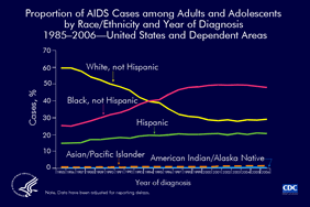 Slide 8: Proportion of AIDS Cases Among Adults and Adolescents, by Race/Ethnicity and Year of Diagnosis, 1985-2006 -- United States and Dependent Areas The proportional distribution of AIDS cases among racial/ethnic groups has changed since the beginning of the epidemic. The proportion of AIDS cases in whites (not Hispanic) has decreased while the proportions in blacks (not Hispanic) and Hispanics have increased. The proportion of AIDS cases among Asians/Pacific Islanders and American Indians/Alaska Natives has remained relatively constant, at approximately 1% of all cases. Of persons diagnosed with AIDS in the United States and dependent areas in 2006, 48% were black, 29% were white, 21% were Hispanic, 1% were Asian/Pacific Islander, and less than 1% were American Indian/Alaska Native. The data have been adjusted for reporting delays. Slides containing more information on HIV and AIDS in racial and ethnic minorities are available at http://www.cdc.gov/hiv/topics/surveillance/resources/slides/race-ethnicity/index.htm.