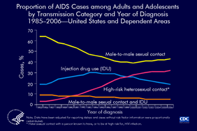 Slide 9: Proportion of AIDS Cases Among Adults and Adolescents, by Transmission Category and Year of Diagnosis, 1985-2006 -- United States and Dependent Areas The proportional distribution of AIDS cases by transmission category has shifted since the beginning of the epidemic. In 1985, male-to-male sexual contact accounted for 64% of all AIDS cases; in 2006, this transmission category accounted for 43% of all AIDS cases. The proportion of AIDS cases attributed to injection drug use increased during 1985-1994 and then slightly decreased, accounting for 19% of cases in 2006. The proportion of AIDS cases attributed to male-to-male sexual contact and injection drug use decreased from 9% in 1985 to 5% in 2006. The proportion of AIDS cases attributed to high-risk heterosexual contact increased from 3% in 1985 to 32% in 2006. The remaining AIDS cases were those attributed to hemophilia or the receipt of blood or blood products and those in persons without an identified risk factor. The data have been adjusted for reporting delays and cases without risk factor information were proportionally redistributed.