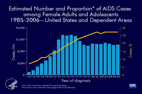 Slide 1: Estimated Number and Proportion of AIDS Cases Among Female Adults and Adolescents 1985?2006 -- United States and Dependent Areas  The proportion of AIDS cases among female adults and adolescents (age ≥13 years) increased from 7% in 1985 to 27% in 2006.  AIDS incidence among female adults and adolescents rose steadily through 1993, when the AIDS surveillance case definition was expanded, and leveled off at approximately 13,000 AIDS cases each year from 1993 through 1996. In 1996, incidence among women and adolescent girls began to decline, primarily because of the success of antiretroviral therapies. Cases have leveled since 2000.  The data have been adjusted for reporting delays.