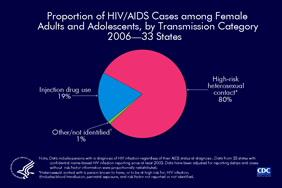 Slide 10: Proportion of HIV/AIDS Cases Among Female Adults and Adolescents, by Transmission Category, 2006 -- 33 States  Among female adults and adolescents diagnosed with HIV/AIDS in 2006, 80% of the 9,252 HIV/AIDS cases were attributed to high-risk heterosexual contact, 19% to injection drug use and 1% to other or unidentified risk factors.  The following 33 states have had laws or regulations requiring confidential name-based HIV infection surveillance since at least 2003: Alabama, Alaska, Arizona, Arkansas, Colorado, Florida, Idaho, Indiana, Iowa, Kansas, Louisiana, Michigan, Minnesota, Mississippi, Missouri, Nebraska, Nevada, New Jersey, New Mexico, New York, North Carolina, North Dakota, Ohio, Oklahoma, South Carolina, South Dakota, Tennessee, Texas, Utah, Virginia, West Virginia, Wisconsin, and Wyoming.  Data have been adjusted for reporting delays and cases without risk factor information were proportionally redistributed.