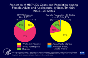 Slide 11: Proportion of HIV/AIDS Cases and Population Among Female Adults and Adolescents, by Race/Ethnicity, 2006 -- 33 States  The pie chart on the left illustrates the distribution of HIV/AIDS cases diagnosed among female adults and adolescents in 2006 in 33 states by racial/ethnic group. The pie chart on the right shows the distribution of the female population of the 33 states in 2006.  In 2006, black (not Hispanic) females made up 13% of the female population but accounted for 65% of HIV/AIDS cases among females. Hispanic females made up 11% of the female population but accounted for 15% of HIV/AIDS cases among females. Whites (not Hispanic) made up 71% of the female adult and adolescent population but accounted for 18% of HIV/AIDS cases among females.  The following 33 states have had laws or regulations requiring confidential name-based HIV infection surveillance since at least 2003: Alabama, Alaska, Arizona, Arkansas, Colorado, Florida, Idaho, Indiana, Iowa, Kansas, Louisiana, Michigan, Minnesota, Mississippi, Missouri, Nebraska, Nevada, New Jersey, New Mexico, New York, North Carolina, North Dakota, Ohio, Oklahoma, South Carolina, South Dakota, Tennessee, Texas, Utah, Virginia, West Virginia, Wisconsin, and Wyoming.  The data have been adjusted for reporting delays.