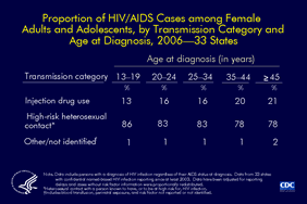 Slide 12: Proportion of HIV/AIDS Cases Among Female Adults and Adolescents, by Transmission Category and Age at Diagnosis, 2006 -- 33 States  The majority of HIV/AIDS cases diagnosed in 2006 among females age 13 years or older were attributed to high-risk heterosexual contact.  Approximately one-fifth of cases among women age 35 years and older were attributed to injection drug use, compared with 13% of cases in females age 13?19 years, 16% in women age 20?24 years, and 16% in women age 25-34 years.  The following 33 states have had laws or regulations requiring confidential name-based HIV infection surveillance since at least 2003: Alabama, Alaska, Arizona, Arkansas, Colorado, Florida, Idaho, Indiana, Iowa, Kansas, Louisiana, Michigan, Minnesota, Mississippi, Missouri, Nebraska, Nevada, New Jersey, New Mexico, New York, North Carolina, North Dakota, Ohio, Oklahoma, South Carolina, South Dakota, Tennessee, Texas, Utah, Virginia, West Virginia, Wisconsin, and Wyoming.  The data have been adjusted for reporting delays and cases without risk factor information were proportionally redistributed.
