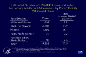 Slide 14: Estimated Number of HIV/AIDS Cases and Rates for Female Adults and Adolescents, by Race/Ethnicity, 2006 -- 33 States  For female adults and adolescents, the rate (HIV/AIDS cases per 100,000) for non-Hispanic blacks (56.2) was nearly 20 times higher than that for non-Hispanic whites (2.9).  The estimated number of HIV/AIDS cases diagnosed in 2006 was similar for Hispanics and non-Hispanic whites, but the rate for Hispanics (15.1) was more than 5 times higher than the rate for non-Hispanic whites.  Relatively few cases were diagnosed among Asian/Pacific Islander and American Indian/Alaska Native females, although the rates for both groups were higher than the rate for non-Hispanic white females.  The following 33 states have had laws or regulations requiring confidential name-based HIV infection reporting since at least 2003: Alabama, Alaska, Arizona, Arkansas, Colorado, Florida, Idaho, Indiana, Iowa, Kansas, Louisiana, Michigan, Minnesota, Mississippi, Missouri, Nebraska, Nevada, New Jersey, New Mexico, New York, North Carolina, North Dakota, Ohio, Oklahoma, South Carolina, South Dakota, Tennessee, Texas, Utah, Virginia, West Virginia, Wisconsin, and Wyoming.  The data have been adjusted for reporting delays.