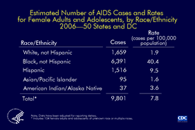 Slide 2: Estimated Number of AIDS Cases and Rates for Female Adults and Adolescents, by Race/Ethnicity 2006 -- 50 States and D.C.  For female adults and adolescents, in 2006 the AIDS diagnosis rate (AIDS cases per 100,000) for blacks (not Hispanic) (40.4) was 21 times as high as that for whites (not Hispanic) (1.9).  The estimated number of AIDS cases diagnosed among females in 2006 was similar for Hispanics and whites, but the rate for Hispanics (9.5) was 5 times as high as that for whites.  Relatively few cases were diagnosed among Asian/Pacific Islander and American Indian/Alaska Native females, although the rate for American Indian/Alaska Natives (3.6) was nearly twice the rate for white females.  The data have been adjusted for reporting delays.