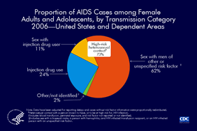 Slide 3: Proportion of AIDS Cases Among Female Adults and Adolescents, by Transmission Category 2006 -- United States and Dependent Areas  CDC estimates that 71% of the 10,774 AIDS cases diagnosed among female adults and adolescents in 2006 were attributed to high-risk heterosexual contact: 12% of these cases were from high-risk heterosexual contact with an injection drug user and 59% from sexual contact with high-risk partners such as bisexual men or HIV-infected men with unidentified risk factors.  Of the cases in female adults and adolescents, 27% were attributed to injection drug use and 2% to other or unidentified risk factors.  Data have been adjusted for reporting delays and cases without risk factor information were proportionally redistributed.