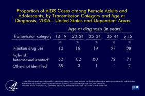 Slide 4: Proportion of AIDS Cases Among Female Adults and Adolescents, by Transmission Category and Age at Diagnosis, 2006 -- United States and Dependent Areas  Most of the AIDS cases diagnosed in 2006 among females age 13 years or older were attributed to high-risk heterosexual contact.  Of AIDS cases among women age 35 and older, approximately 30% were attributed to injection drug use, compared with 10% of cases in females aged 13-19 years, 15% in women aged 20-24 years, and 19% in women age 25-34.   Among females age 13-19 years, 36% were exposed to HIV through perinatal transmission, and are included in the ?other/not identified? transmission category.  Data have been adjusted for reporting delays and cases without risk factor information were proportionally redistributed.