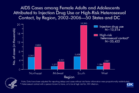 Slide 6: AIDS Cases Among Female Adults and Adolescents Attributed to Injection Drug Use or High-Risk Heterosexual Contact, by Region, 2002?2006 -- 50 States and DC  From 2002 through 2006, an estimated 48,936 AIDS cases diagnosed among female adults and adolescents were attributed to either injection drug use or high-risk heterosexual contact. High-risk heterosexual contact accounted for the majority of AIDS cases among females, particularly in the South.  Most AIDS cases were among female adults and adolescents who reside in the Northeast and South.  Data have been adjusted for reporting delays and cases without risk factor information were proportionally redistributed.  Regions of residence are defined as follows: Northeast -- Connecticut, Maine, Massachusetts, New Hampshire, New Jersey, New York, Pennsylvania, Rhode Island, Vermont Midwest -- Illinois, Indiana, Iowa, Kansas, Michigan, Minnesota, Missouri, Nebraska, North Dakota, Ohio, South Dakota, Wisconsin South -- Alabama, Arkansas, Delaware, District of Columbia, Florida, Georgia, Kentucky, Louisiana, Maryland, Mississippi, North Carolina, Oklahoma, South Carolina, Tennessee, Texas, Virginia, West Virginia West -- Alaska, Arizona, California, Colorado, Hawaii, Idaho, Montana, Nevada, New Mexico, Oregon, Utah, Washington, Wyoming