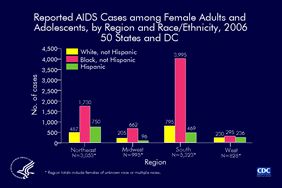 Slide 7: Reported AIDS Cases Among Female Adults and Adolescents, by Region and Race/Ethnicity, 2006 -- 50 States and D.C.  Most reported AIDS cases among female adults and adolescents were among those who resided in the South and the Northeast.  The majority of cases were among black (not Hispanic) female adults and adolescents in the South, Northeast, and Midwest regions. In the West, there was less disparity in the AIDS case counts among white (not Hispanic), black, and Hispanic female adults and adolescents.  Data are not shown for Asian/Pacific Islander and American Indian/Alaska Native female adults and adolescents because the numbers reported in 2006, when stratified by region of residence, were small.  Regions of residence are defined as follows: Northeast -- Connecticut, Maine, Massachusetts, New Hampshire, New Jersey, New York, Pennsylvania, Rhode Island, Vermont Midwest -- Illinois, Indiana, Iowa, Kansas, Michigan, Minnesota, Missouri, Nebraska, North Dakota, Ohio, South Dakota, Wisconsin South -- Alabama, Arkansas, Delaware, District of Columbia, Florida, Georgia, Kentucky, Louisiana, Maryland, Mississippi, North Carolina, Oklahoma, South Carolina, Tennessee, Texas, Virginia, West Virginia West -- Alaska, Arizona, California, Colorado, Hawaii, Idaho, Montana, Nevada, New Mexico, Oregon, Utah, Washington, Wyoming