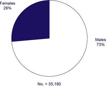 Sex of adults and adolescents with HIV/AIDS diagnosed during 2006  Females 26% Males 73% No. 35,180