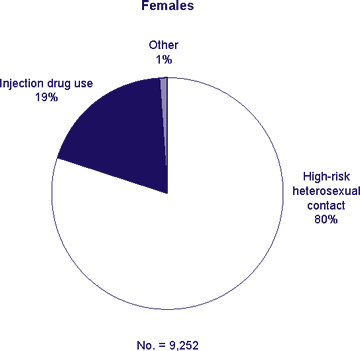 Transmission category for persons with a new HIV diagnosis in 2006   Females Injection drug use 19% High-risk heterosexual contact 80% other 1% no. = 9,252
