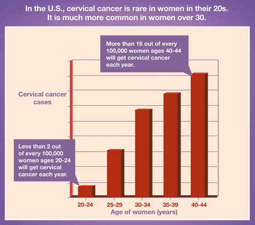 In the U.S., cervical cancer is rare in women in their 20s. It is