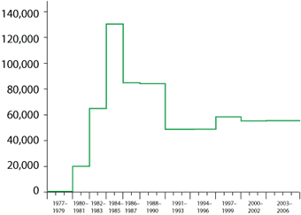 This figure, numbered 1, shows the overall estimated new HIV infections from 1977 to 2006, using the extended back-calculation model. The estimates are for 2-year intervals during 1980-1987, 3-year intervals during 1977-1979 and 1988-2002, and a 4-year interval for 2003-2006.