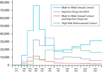 This figure, numbered 2, shows the estimated new HIV infections by transmission category from 1977 to 2006, using the extended back-calculation model. The estimates are for 2-year intervals during 1980-1987, 3-year intervals during 1977-1979 and 1988-2002, and a 4-year interval for 2003-2006.  The transmission categories are male-to-male sexual contact, injection drug use, male-to-male sexual contact and injection drug use, and high-risk heterosexual contact.