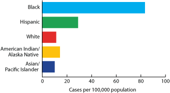 This bar chart, named figure 4, shows the estimated rates of new HIV infections in 2006 by Race/Ethnicity. Rates shown on the chart include: 83.7 new infections per 100,000 population among blacks, 29.3 new infections per 100,000 population among Hispanics, and 11.5 new infections per 100,000 population among whites in 2006.  American Indians/Alaska Natives has 14.6 new infections per 100,000 population, and Asians/Pacific Islanders had 10.3 new infections per 100,000 population.