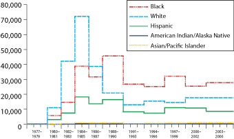 This figure, numbered 5, shows the estimated new HIV infections by race/ethnicity category from 1977 to 2006, using the extended back-calculation model. The estimates are for 2-year intervals during 1980-1987, 3-year intervals during 1977-1979 and 1988-2002, and a 4-year interval for 2003-2006. Race/Ethnicities included in the figure are Blacks, Hispanics, Whites, Asians/Pacific Islanders and American Indians/Alaska Natives. 
