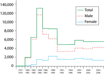 This figure, numbered 7, shows the estimated new HIV infections by gender from 1977 to 2006, using the extended back-calculation model. The estimates are for 2-year intervals during 1980-1987, 3-year intervals during 1977-1979 and 1988-2002, and a 4-year interval for 2003-2006.