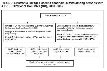 FIGURE. Electronic linkages used to ascertain deaths among persons with AIDS  District of Columbia (DC), 2000-2005