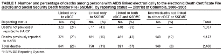 TABLE 1. Number and percentage of deaths among persons with AIDS linked electronically to the electronic Death Certificate File (eDCF) and Social Security Death Master File (SSDMF), by reporting status  District of Columbia, 2000-2005