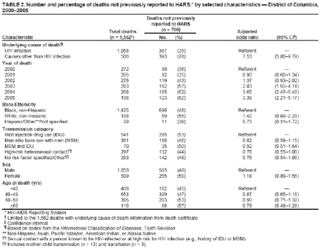 TABLE 2. Number and percentage of deaths not previously reported to HARS,* by selected characteristics  District of Columbia, 2000-2005