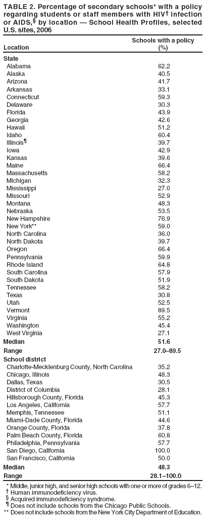 TABLE 2. Percentage of secondary schools* with a policy regarding students or staff members with HIV infection or AIDS,&sect; by location  School Health Profiles, selected U.S. sites, 2006