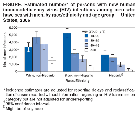 FIGURE. Estimated number of persons with new human immunodeficiency virus (HIV) infections among men who have sex with men, by race/ethnicity and age group -- United States, 2006