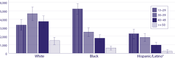 Estimated Number of New HIV Infections in Men Who Have Sex With Men, by Race/Ethnicity and Age Group, United States, 2006
