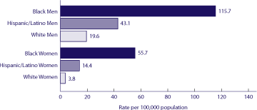 Estimated Rates of New HIV Infections, by Race/Ethnicity and Gender, 2006