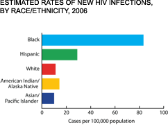 Estimated Rates of New HIV Infections by Race/Ethnicity, 2006