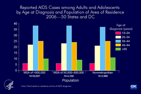 Slide 10: Reported AIDS Cases among Adults and Adolescents by Age at Diagnosis and Population of Area of Residence 2006 -- 50 States and DC The distribution of reported AIDS cases among adults and adolescents by age at diagnosis does not differ by population of area of residence. In each category, approximately 40% of the AIDS cases reported in 2006 were among adults age 35 to 44 years at diagnosis, 21% to 23% were among adults age 25 to 34 years, and an additional 24% to 25% were among adults age 45 to 54 years. Approximately 10% of cases in each category were among adults age 55 years and older at diagnosis, and 6% in persons 13-24 years.
