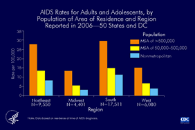 Slide 13: AIDS Rates for Adults and Adolescents by Population of Area of Residence and Region Reported in 2006 -- 50 States and DC The distribution of AIDS diagnosis rates per 100,000 for adults and adolescents is shown for each region and population category for area of residence. The highest rate for each region is found in metropolitan areas with a population of more than 500,000. Regions of residence are defined as follows: Northeast -- Connecticut, Maine, Massachusetts, New Hampshire, New Jersey, New York, Pennsylvania, Rhode Island, Vermont Midwest -- Illinois, Indiana, Iowa, Kansas, Michigan, Minnesota, Missouri, Nebraska, North Dakota, Ohio, South Dakota, Wisconsin South -- Alabama, Arkansas, Delaware, District of Columbia, Florida, Georgia, Kentucky, Louisiana, Maryland, Mississippi, North Carolina, Oklahoma, South Carolina, Tennessee, Texas, Virginia, West Virginia West -- Alaska, Arizona, California, Colorado, Hawaii, Idaho, Montana, Nevada, New Mexico, Oregon, Utah, Washington, Wyoming