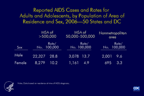 Slide 14: Reported AIDS Cases and Rates for Adults and Adolescents by Population of Area of Residence and Sex 2006 -- 50 States and DC The majority of AIDS cases reported in 2006 were among males, regardless of the population of the area of residence at diagnosis. The AIDS diagnosis rate per 100,000 for males was nearly 3 times higher than the rate for females in each of the population categories for area of residence.