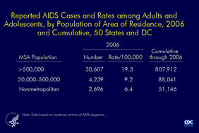 Slide 2: Reported AIDS Cases and Rates among Adults and Adolescents, by Population of Area of Residence, 2006 and Cumulative 50 States and DC In 2006, the majority of the adults and adolescents reported with AIDS resided in metropolitan areas with populations of more than 500,000. The rate of AIDS diagnosis was highest (19.3 per 100,000) for adults and adolescents residing in metropolitan areas with populations of more than 500,000 compared with adults and adolescents residing in areas with smaller populations at the time of diagnosis.