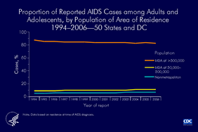 Slide 3: Proportion of AIDS Cases among Adults and Adolescents by Population of Area of Residence 1994-2006 -- 50 States and DC In 1994, 87% of reported AIDS cases were diagnosed among adults and adolescents from metropolitan areas with populations of more than 500,000 and 5% were among adults and adolescents from nonmetropolitan areas. Despite steady decreases in the number of adults and adolescents reported with AIDS since 1994, the percentages reported in 2006 (82% from metropolitan areas with populations of more than 500,000 and 7% from nonmetropolitan areas) were similar to those in 1994.