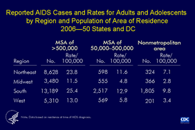Slide 5: Reported AIDS Cases and Rates for Adults and Adolescents by Region and Population of Area of Residence 2006 -- 50 States and DC In each region of the United States, the majority of adults and adolescents reported with AIDS are from metropolitan areas with populations of more than 500,000 and the fewest are from nonmetropolitan areas. The South has the largest number and proportion of cases reported from nonmetropolitan areas. Although metropolitan areas with populations of more than 500,000 have the largest number of AIDS cases, smaller metropolitan and nonmetropolitan areas, especially in the South, share a substantial burden of the AIDS epidemic. The Northeast and South have the highest AIDS case rates regardless of the size of the population of residence. Regions of residence are defined as follows: Northeast -- Connecticut, Maine, Massachusetts, New Hampshire, New Jersey, New York, Pennsylvania, Rhode Island, Vermont Midwest -- Illinois, Indiana, Iowa, Kansas, Michigan, Minnesota, Missouri, Nebraska, North Dakota, Ohio, South Dakota, Wisconsin South -- Alabama, Arkansas, Delaware, District of Columbia, Florida, Georgia, Kentucky, Louisiana, Maryland, Mississippi, North Carolina, Oklahoma, South Carolina, Tennessee, Texas, Virginia, West Virginia West -- Alaska, Arizona, California, Colorado, Hawaii, Idaho, Montana, Nevada, New Mexico, Oregon, Utah, Washington, Wyoming