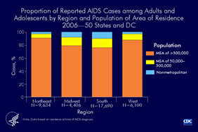 Slide 6: Proportion of AIDS Cases among Adults and Adolescents by Region and Population of Area of Residence 2006 -- 50 States and DC In 2006, the majority of AIDS cases among adults and adolescents were reported from metropolitan areas with a population of more than 500,000; the South had the greatest proportion of cases reported from smaller metropolitan (50,000-500,000) and nonmetropolitan areas. Regions of residence are defined as follows: Northeast -- Connecticut, Maine, Massachusetts, New Hampshire, New Jersey, New York, Pennsylvania, Rhode Island, Vermont Midwest -- Illinois, Indiana, Iowa, Kansas, Michigan, Minnesota, Missouri, Nebraska, North Dakota, Ohio, South Dakota, Wisconsin South -- Alabama, Arkansas, Delaware, District of Columbia, Florida, Georgia, Kentucky, Louisiana, Maryland, Mississippi, North Carolina, Oklahoma, South Carolina, Tennessee, Texas, Virginia, West Virginia West -- Alaska, Arizona, California, Colorado, Hawaii, Idaho, Montana, Nevada, New Mexico, Oregon, Utah, Washington, Wyoming
