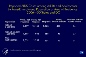 Slide 7: Reported AIDS Cases among Adults and Adolescents by Race/Ethnicity and Population of Area of Residence 2006 -- 50 States and DC In 2006, most AIDS cases among adults and adolescents in each racial/ethnic group were reported from metropolitan areas with populations of more than 500,000. Blacks (not Hispanic) accounted for the greatest number of cases regardless of the population of the area of residence at diagnosis.