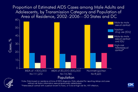 Slide 8: Proportion of AIDS Cases among Male Adults and Adolescents by Transmission Category and Population of Area of Residence 2002-2006 -- 50 States and DC In each of the population categories, more than half of cumulative AIDS cases from 2002 through 2006 have been in males who have had male-to-male sexual contact. Approximately 20% of males reported from each population category were injection drug users. On the national level, the overall pattern of the distribution of risk factors does not differ by the population of the area of residence at the time of diagnosis.