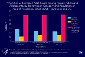 Slide 9: Proportion of AIDS Cases among Female Adults and Adolescents by Transmission Category and Population of Area of Residence 2002-2006 -- 50 States and DC The distribution of risk factors by population of area of residence for females reported with AIDS shows that injection drug use is less frequently reported as the source of infection when comparing areas of decreasing population and urbanization. In all areas, the proportion of cases attributed to high-risk heterosexual contact with a male at risk for HIV (other than an injection drug user) is higher than the proportion attributed to other risk factors. Most of the females who attributed their infection to high-risk heterosexual contact reported that their male partners were HIV-infected but the partner's risk factor was not reported.