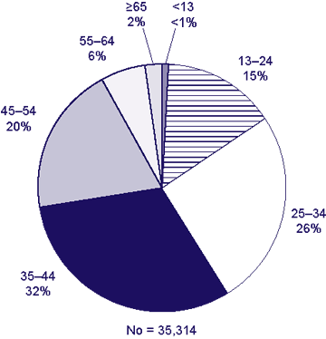 Age Groups of Persons With a New HIV Diagnosis in 2006